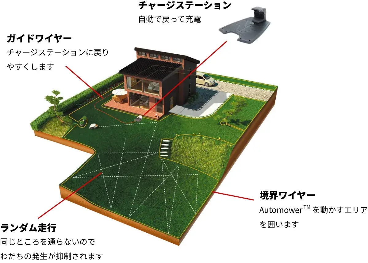 オートモアを家に設置した時の説明画像。
                チャージステーションに自動で戻って充電。
                ガイドワイヤーじはチャージステーションに戻りやすくします。
                同じところを通らないので轍の発生が抑制されます。
                境界ワイヤーでオートモアを動かすエリアを囲います。